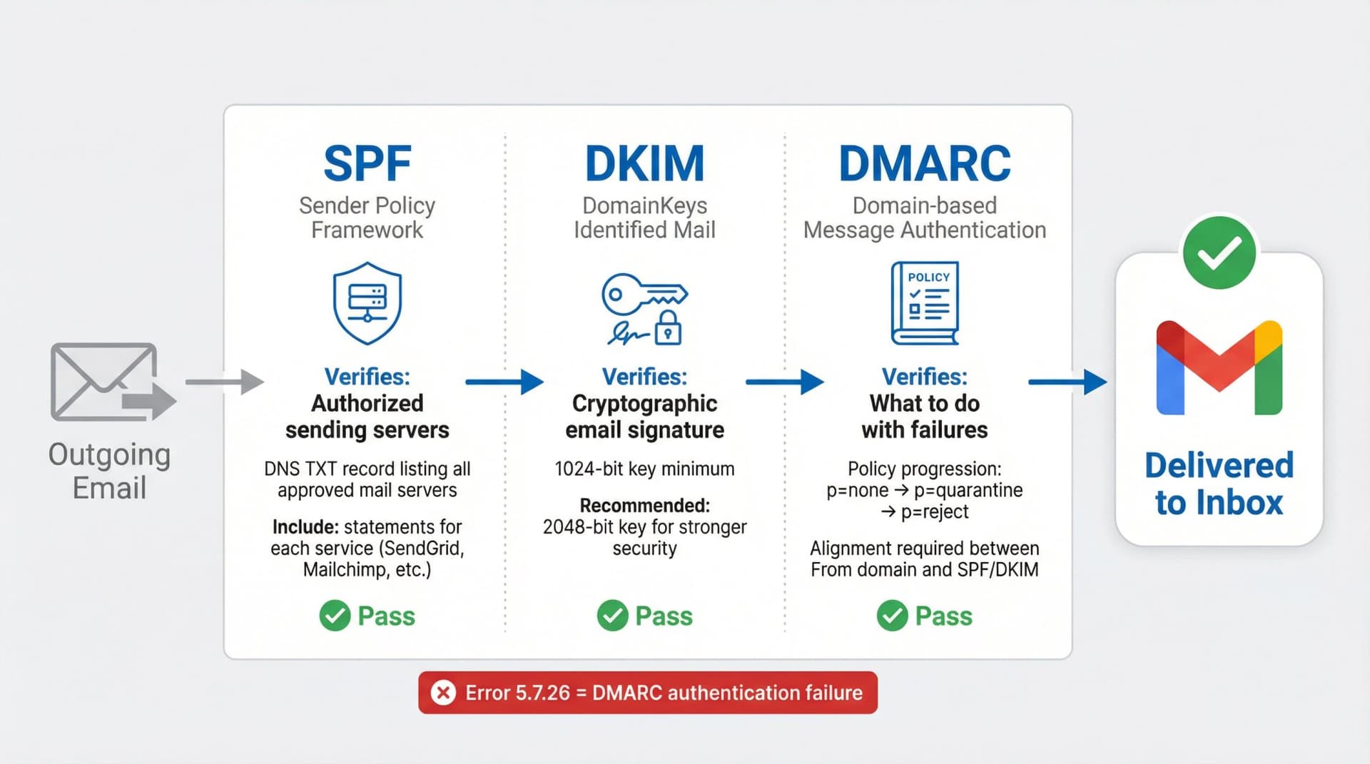 Technical diagram showing SPF, DKIM, and DMARC email authentication protocols with verification flow from sender to Gmail