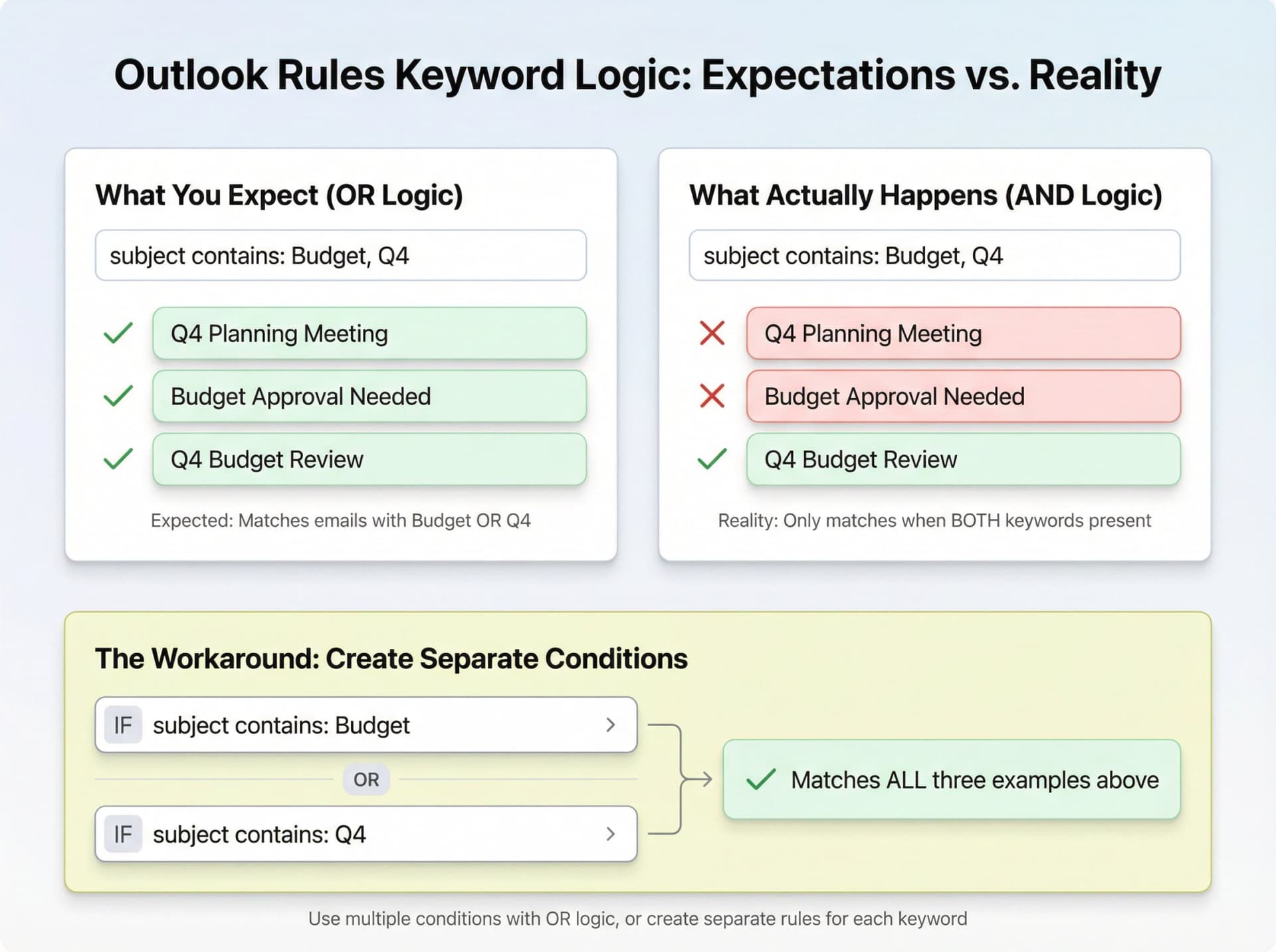 Side-by-side comparison showing Outlook's AND logic vs expected OR logic for multiple keywords in rules