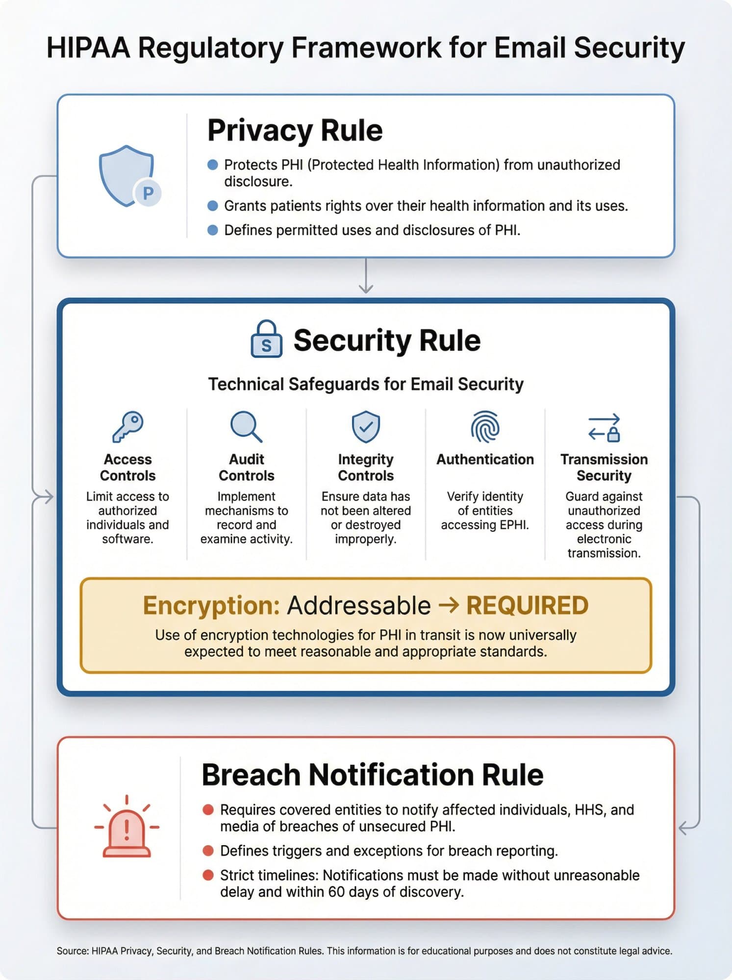 HIPAA's three-regulation framework for email compliance showing Privacy Rule, Security Rule with five technical safeguards, and Breach Notification Rule