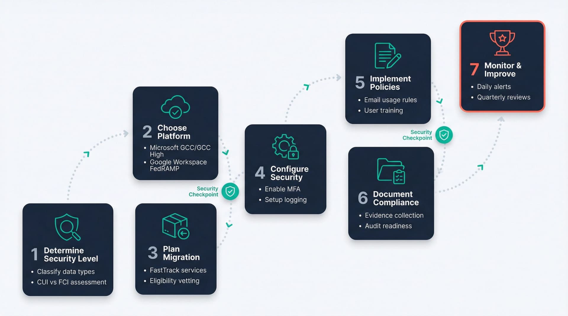 Visual roadmap showing 7 implementation steps for FedRAMP email compliance with security checkpoints